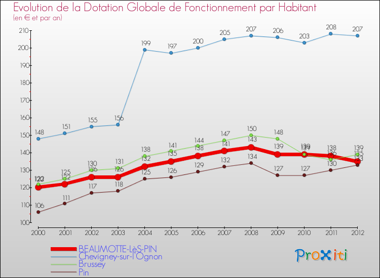 Evolution et montant de la dotation globale de fonctionnement par Habitant pour BEAUMOTTE-LèS-PIN et les communes proches Comparaison des dotations globales de fonctionnement par habitant pour BEAUMOTTE-LèS-PIN et les communes voisines