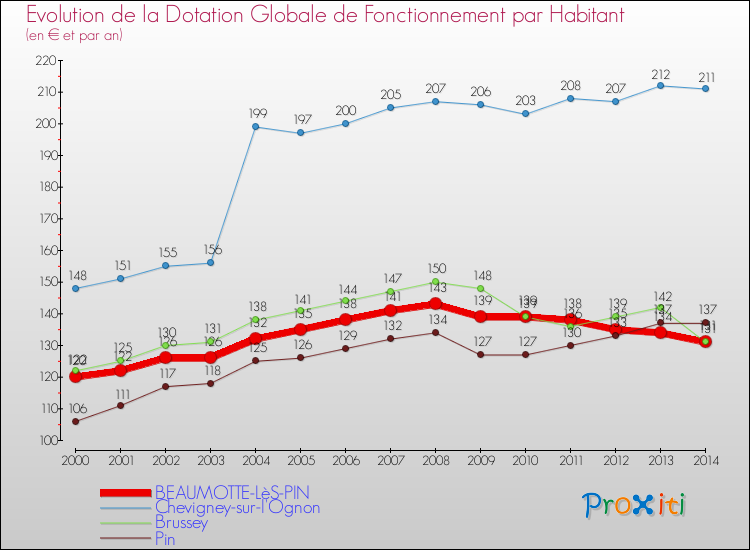 Evolution et montant de la dotation globale de fonctionnement par Habitant pour BEAUMOTTE-LèS-PIN et les communes proches de 2000 à 2014. Comparaison des dotations globales de fonctionnement par habitant pour BEAUMOTTE-LèS-PIN et les communes voisines de 2000 à 2014.