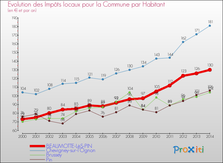 Evolution et montant des impôts locaux par Habitant pour BEAUMOTTE-LèS-PIN et les communes proches de 2000 à 2014 Comparaison des impôts locaux par habitant pour BEAUMOTTE-LèS-PIN et les communes voisines de 2000 à 2014