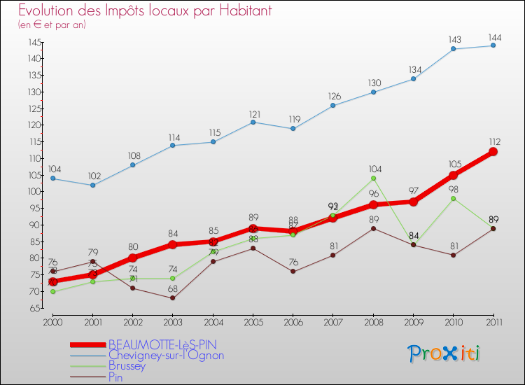 Evolution et montant des impôts locaux par Habitant pour BEAUMOTTE-LèS-PIN et les communes proches Comparaison des impôts locaux par habitant pour BEAUMOTTE-LèS-PIN et les communes voisines