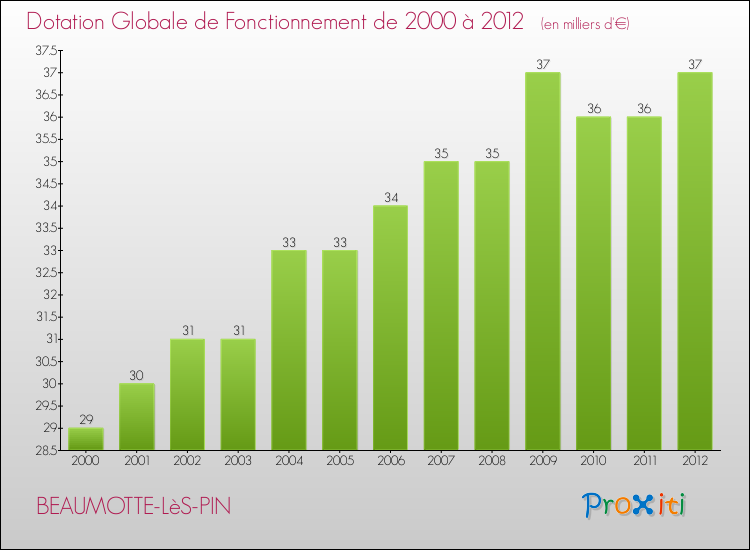 Evolution du montant de la Dotation Globale de Fonctionnement pour la commune de BEAUMOTTE-LèS-PIN de 2000 à 2012 Evolution du montant de la Dotation Globale de Fonctionnement pour BEAUMOTTE-LèS-PIN de 2000 à 2012