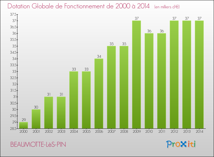 Evolution du montant de la Dotation Globale de Fonctionnement pour la commune de BEAUMOTTE-LèS-PIN de 2000 à 2014 Evolution du montant de la Dotation Globale de Fonctionnement pour BEAUMOTTE-LèS-PIN de 2000 à 2014