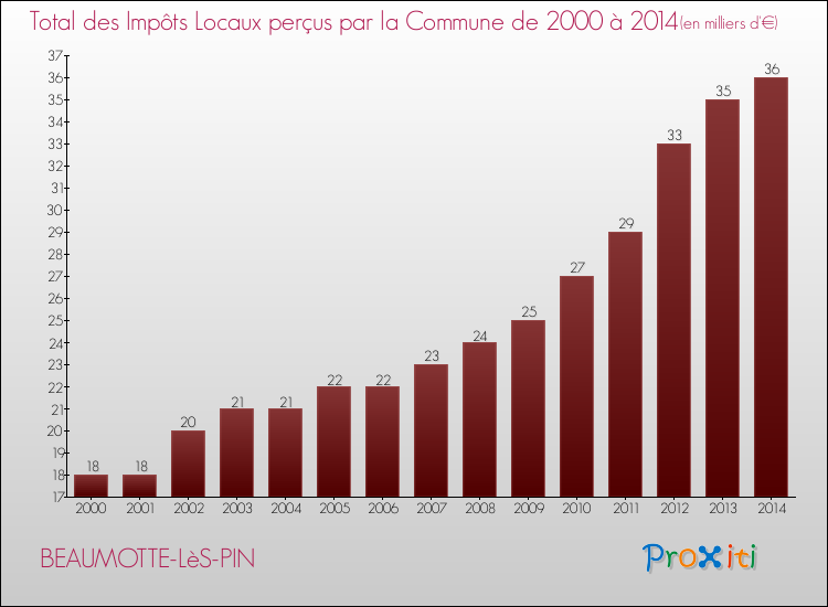 Evolution des Impôts Locaux pour la commune de BEAUMOTTE-LèS-PIN de 2000 à 2014 Evolution des Impôts Locaux pour BEAUMOTTE-LèS-PIN de 2000 à 2014