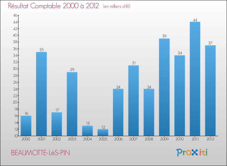 Evolution du résultat comptable pour la commune de BEAUMOTTE-LèS-PIN de 2000 à 2012 Evolution du résultat comptable pour BEAUMOTTE-LèS-PIN de 2000 à 2012