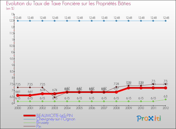 Evolution du taux de la taxe foncière sur le bati pour BEAUMOTTE-LèS-PIN et les communes proches de 2000 à 2012 Comparaison des taux de taxe foncière sur le bati pour BEAUMOTTE-LèS-PIN et les communes voisines de 2000 à 2012