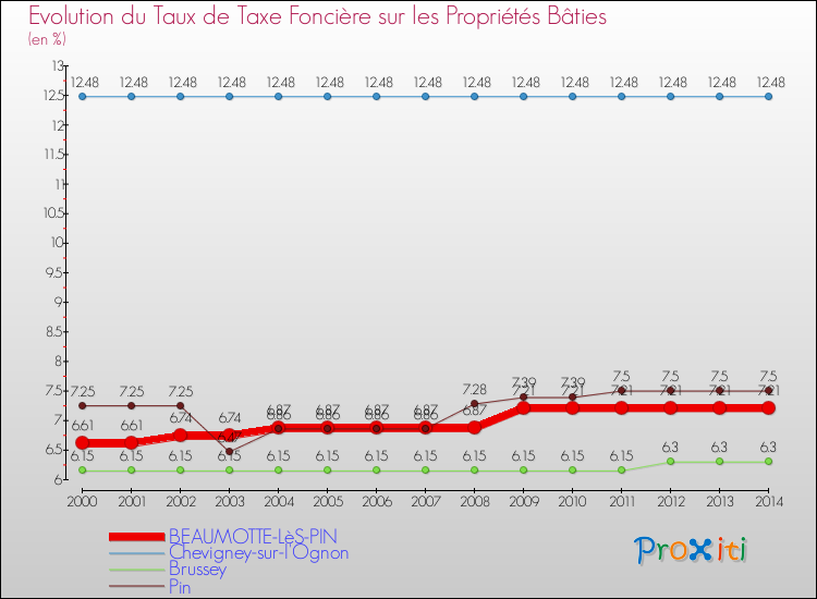 Evolution du taux de la taxe foncière sur le bati pour BEAUMOTTE-LèS-PIN et les communes proches de 2000 à 2014 Comparaison des taux de taxe foncière sur le bati pour BEAUMOTTE-LèS-PIN et les communes voisines de 2000 à 2014