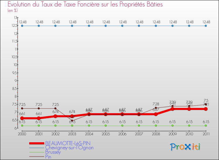 Evolution du taux de la taxe foncière sur le bati pour BEAUMOTTE-LèS-PIN et les communes proches Comparaison des taux de taxe foncière sur le bati pour BEAUMOTTE-LèS-PIN et les communes voisines