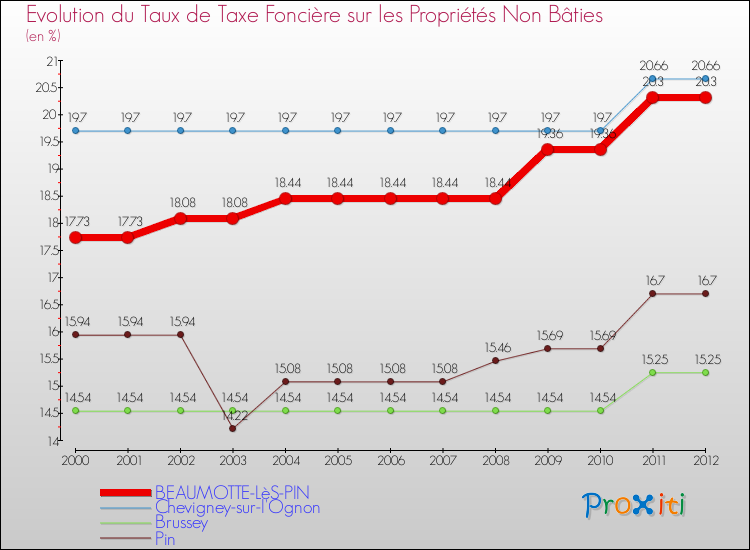 Evolution du taux de la taxe foncière sur les immeubles et terrains non batis pour BEAUMOTTE-LèS-PIN et les communes proches de 2000 à 2012 Comparaison des taux de la taxe foncière sur les immeubles et terrains non batis pour BEAUMOTTE-LèS-PIN et les communes voisines de 2000 à 2012