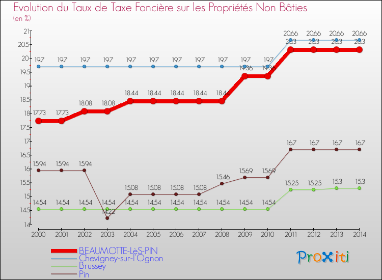 Evolution du taux de la taxe foncière sur les immeubles et terrains non batis pour BEAUMOTTE-LèS-PIN et les communes proches de 2000 à 2014 Comparaison des taux de la taxe foncière sur les immeubles et terrains non batis pour BEAUMOTTE-LèS-PIN et les communes voisines de 2000 à 2014