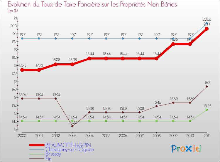 Evolution du taux de la taxe foncière sur les immeubles et terrains non batis pour BEAUMOTTE-LèS-PIN et les communes proches Comparaison des taux de la taxe foncière sur les immeubles et terrains non batis pour BEAUMOTTE-LèS-PIN et les communes voisines