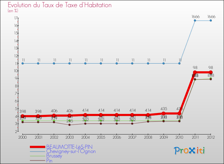 Evolution du taux de la taxe d'habitation pour BEAUMOTTE-LèS-PIN et les communes proches Comparaison des taux de la taxe d'habitation pour BEAUMOTTE-LèS-PIN et les communes voisines