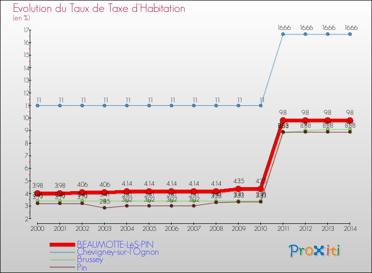 Evolution du taux de la taxe d'habitation pour BEAUMOTTE-LèS-PIN et les communes proches de 2000 à 2014 Comparaison des taux de la taxe d'habitation pour BEAUMOTTE-LèS-PIN et les communes voisines de 2000 à 2014