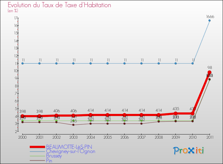 Evolution du taux de la taxe d'habitation pour BEAUMOTTE-LèS-PIN et les communes proches Comparaison des taux de la taxe d'habitation pour BEAUMOTTE-LèS-PIN et les communes voisines