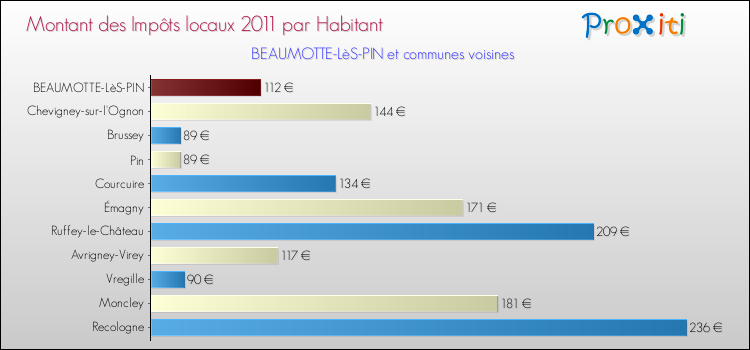 Montant des impôts locaux par Habitant pour BEAUMOTTE-LèS-PIN et les communes proches Comparaison des impôts locaux par habitant pour BEAUMOTTE-LèS-PIN et les communes voisines
