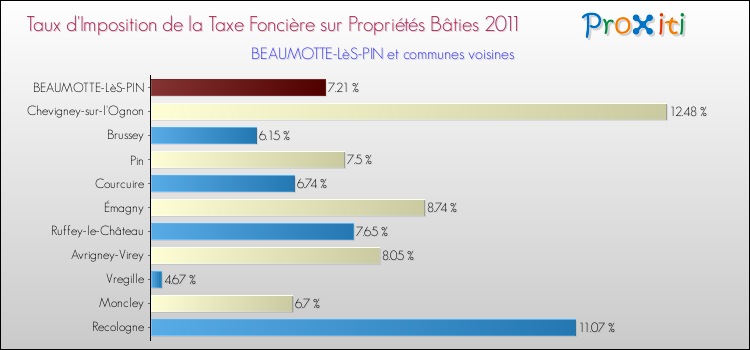 Taux d'imposition de la taxe foncière sur le bati 2011 pour BEAUMOTTE-LèS-PIN et les communes proches Comparaison des taux d'imposition de la taxe foncière sur le bati 2011 pour BEAUMOTTE-LèS-PIN et les communes voisines