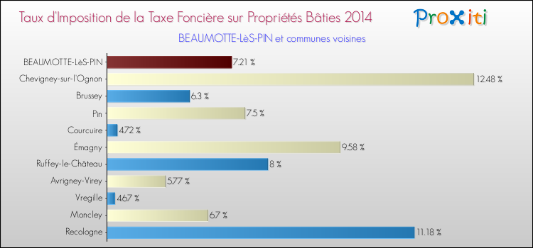 Taux d'imposition de la taxe foncière sur le bati 2014 pour BEAUMOTTE-LèS-PIN et les communes proches Comparaison des taux d'imposition de la taxe foncière sur le bati 2014 pour BEAUMOTTE-LèS-PIN et les communes voisines