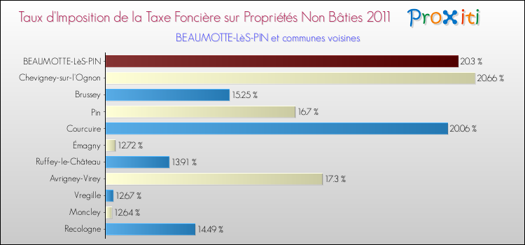 Taux d'imposition de la taxe foncière sur les immeubles et terrains non batis 2011 pour BEAUMOTTE-LèS-PIN et les communes proches Comparaison des taux d'imposition de la taxe foncière sur les immeubles et terrains non batis 2011 pour BEAUMOTTE-LèS-PIN et les communes voisines