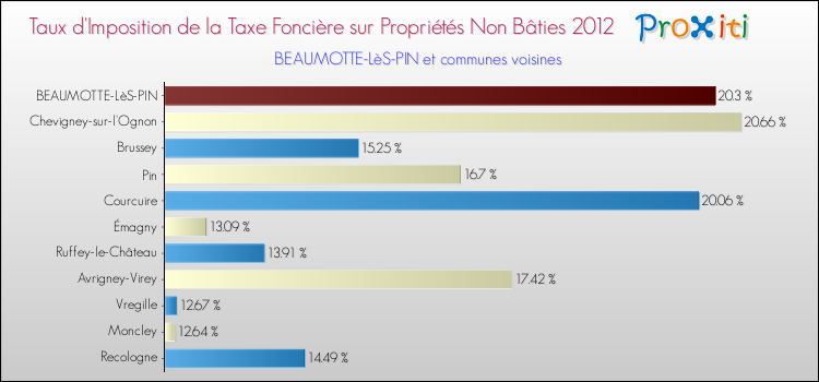 Taux d'imposition de la taxe foncière sur les immeubles et terrains non batis 2012 pour BEAUMOTTE-LèS-PIN et les communes proches Comparaison des taux d'imposition de la taxe foncière sur les immeubles et terrains non batis 2012 pour BEAUMOTTE-LèS-PIN et les communes voisines