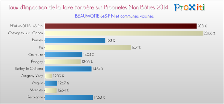 Taux d'imposition de la taxe foncière sur les immeubles et terrains non batis 2014 pour BEAUMOTTE-LèS-PIN et les communes proches Comparaison des taux d'imposition de la taxe foncière sur les immeubles et terrains non batis 2014 pour BEAUMOTTE-LèS-PIN et les communes voisines