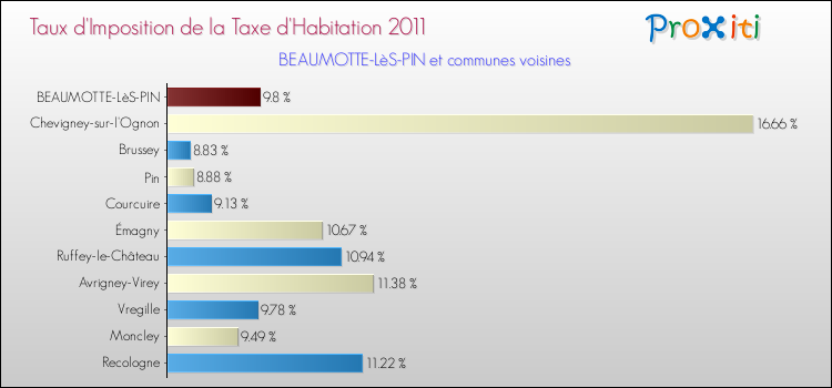Taux d'imposition de la taxe d'habitation 2011 pour BEAUMOTTE-LèS-PIN et les communes proches Comparaison des taux d'imposition de la taxe d'habitation 2011 pour BEAUMOTTE-LèS-PIN et les communes voisines