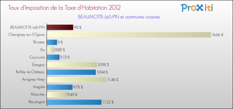 Taux d'imposition de la taxe d'habitation 2012 pour BEAUMOTTE-LèS-PIN et les communes proches Comparaison des taux d'imposition de la taxe d'habitation 2012 pour BEAUMOTTE-LèS-PIN et les communes voisines