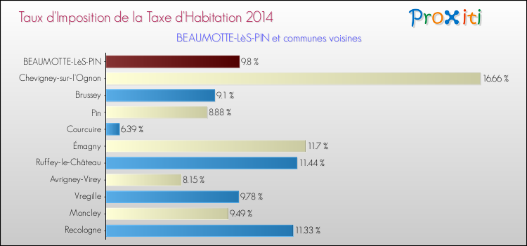 Taux d'imposition de la taxe d'habitation 2014 pour BEAUMOTTE-LèS-PIN et les communes proches Comparaison des taux d'imposition de la taxe d'habitation 2014 pour BEAUMOTTE-LèS-PIN et les communes voisines