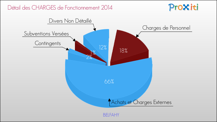 Décomposition des Charges de Fonctionnement 2014 de la commune de BELFAHY Charges de Fonctionnement 2014 pour la commune de BELFAHY