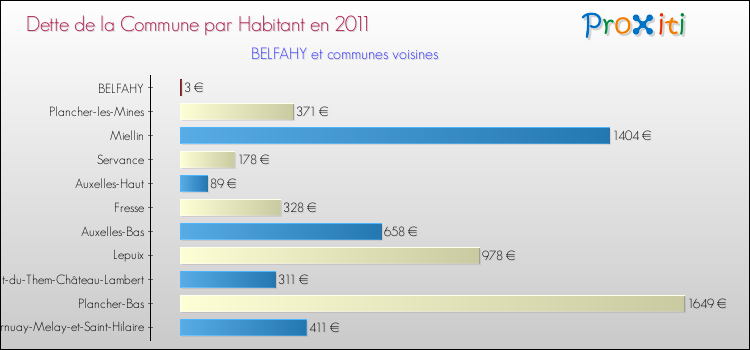 Dette par habitant de la commune en 2011 pour BELFAHY et les communes proches Comparaison de la dette par habitant de la commune en 2011 pour BELFAHY et les communes voisines