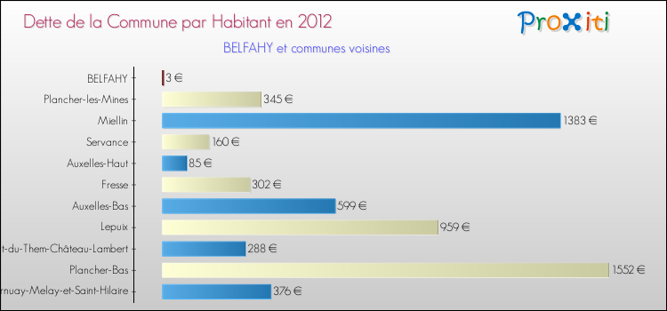 Dette par habitant de la commune en 2012 pour BELFAHY et les communes proches Comparaison de la dette par habitant de la commune en 2012 pour BELFAHY et les communes voisines