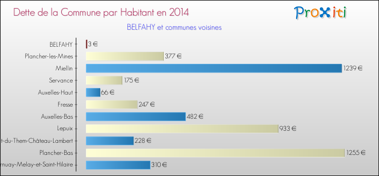 Dette par habitant de la commune en 2014 pour BELFAHY et les communes proches Comparaison de la dette par habitant de la commune en 2014 pour BELFAHY et les communes voisines
