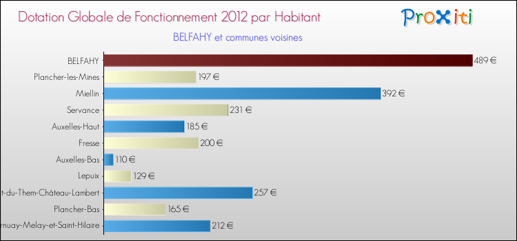 Montant des dotations globales de fonctionnement DGF par Habitant pour BELFAHY et les communes proches Comparaison des des dotations globales de fonctionnement DGF par habitant pour BELFAHY et les communes voisines