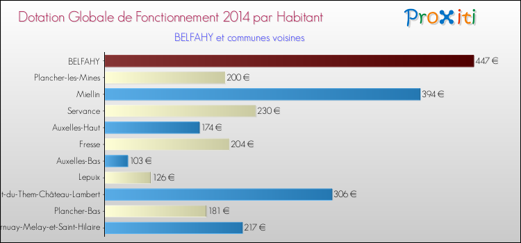 Montant des dotations globales de fonctionnement DGF par Habitant pour BELFAHY et les communes proches en 2014. Comparaison des des dotations globales de fonctionnement DGF par habitant pour BELFAHY et les communes voisines en 2014.