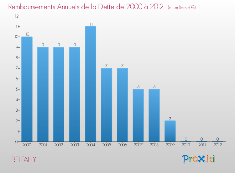 Evolution de l'annuité de la dette pour la commune de BELFAHY de 2000 à 2012 Annuités de la dette pour BELFAHY de 2000 à 2012