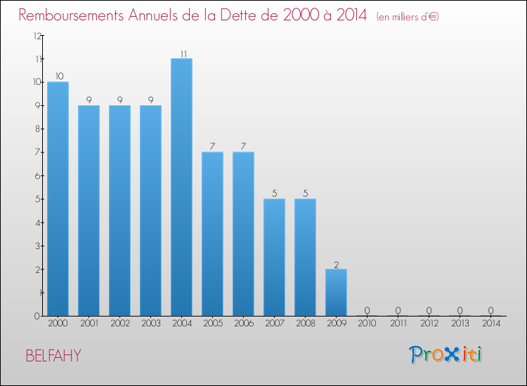 Evolution de l'annuité de la dette pour la commune de BELFAHY de 2000 à 2014 Annuités de la dette pour BELFAHY de 2000 à 2014