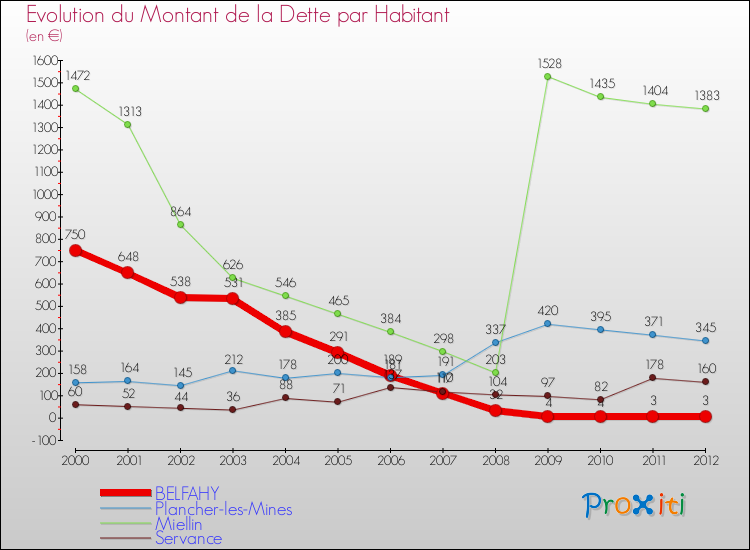 Evolution de la dette par habitant pour la commune de BELFAHY et les communes proches de 2000 à 2012 Comparaison de la dette par habitant pour BELFAHY et les communes voisines de 2000 à 2012
