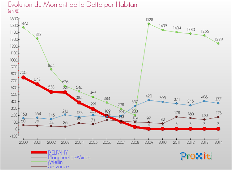 Evolution de la dette par habitant pour la commune de BELFAHY et les communes proches de 2000 à 2014 Comparaison de la dette par habitant pour BELFAHY et les communes voisines de 2000 à 2014