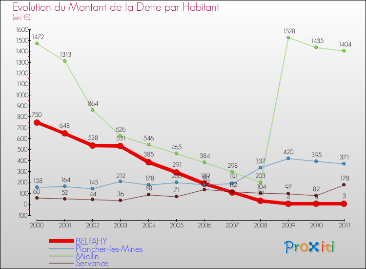 Evolution de la dette par habitant pour la commune de BELFAHY et les communes proches Comparaison de la dette par habitant pour BELFAHY et les communes voisines