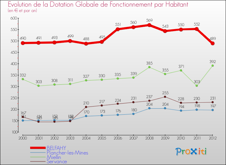 Evolution et montant de la dotation globale de fonctionnement par Habitant pour BELFAHY et les communes proches Comparaison des dotations globales de fonctionnement par habitant pour BELFAHY et les communes voisines