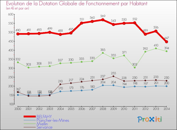 Evolution et montant de la dotation globale de fonctionnement par Habitant pour BELFAHY et les communes proches de 2000 à 2014. Comparaison des dotations globales de fonctionnement par habitant pour BELFAHY et les communes voisines de 2000 à 2014.