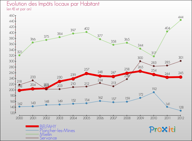 Evolution et montant des impôts locaux par Habitant pour BELFAHY et les communes proches Comparaison des impôts locaux par habitant pour BELFAHY et les communes voisines