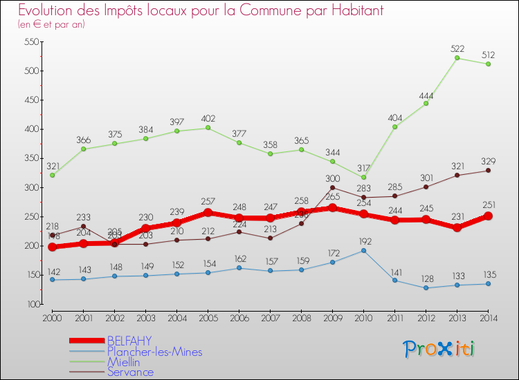 Evolution et montant des impôts locaux par Habitant pour BELFAHY et les communes proches de 2000 à 2014 Comparaison des impôts locaux par habitant pour BELFAHY et les communes voisines de 2000 à 2014