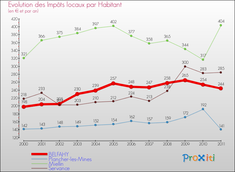 Evolution et montant des impôts locaux par Habitant pour BELFAHY et les communes proches Comparaison des impôts locaux par habitant pour BELFAHY et les communes voisines