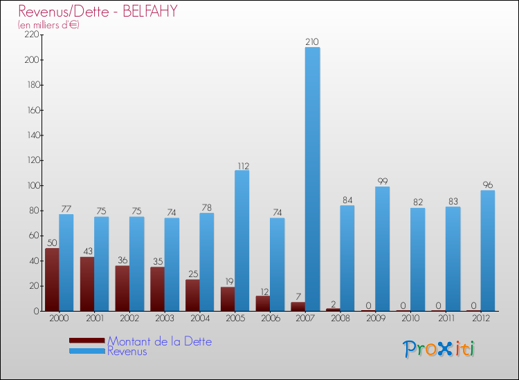 Evolution comparée de la dette et des revenus pour la commune de BELFAHY de 2000 à 2012 Comparaison de la dette et des revenus pour BELFAHY de 2000 à 2012