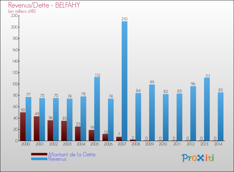 Evolution comparée de la dette et des revenus pour la commune de BELFAHY de 2000 à 2014 Comparaison de la dette et des revenus pour BELFAHY de 2000 à 2014