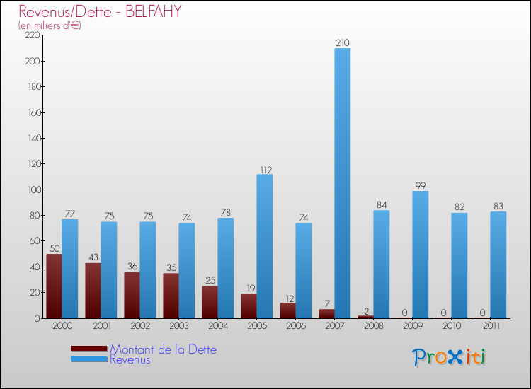 Evolution comparée de la dette et des revenus pour la commune de BELFAHY de 2000 à 2011 Comparaison de la dette et des revenus pour BELFAHY de 2000 à 2011