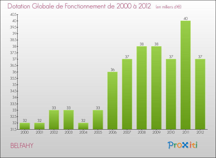 Evolution du montant de la Dotation Globale de Fonctionnement pour la commune de BELFAHY de 2000 à 2012 Evolution du montant de la Dotation Globale de Fonctionnement pour BELFAHY de 2000 à 2012