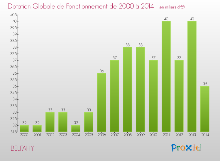 Evolution du montant de la Dotation Globale de Fonctionnement pour la commune de BELFAHY de 2000 à 2014 Evolution du montant de la Dotation Globale de Fonctionnement pour BELFAHY de 2000 à 2014