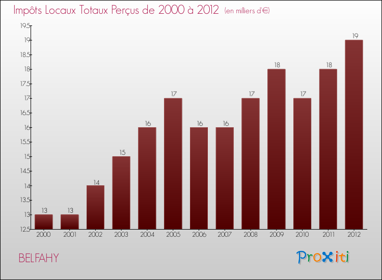 Evolution des Impôts Locaux pour la commune de BELFAHY de 2000 à 2012 Evolution des Impôts Locaux pour BELFAHY de 2000 à 2012