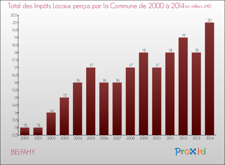 Evolution des Impôts Locaux pour la commune de BELFAHY de 2000 à 2014 Evolution des Impôts Locaux pour BELFAHY de 2000 à 2014