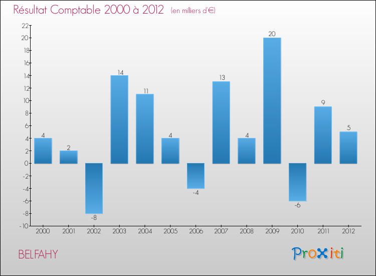 Evolution du résultat comptable pour la commune de BELFAHY de 2000 à 2012 Evolution du résultat comptable pour BELFAHY de 2000 à 2012